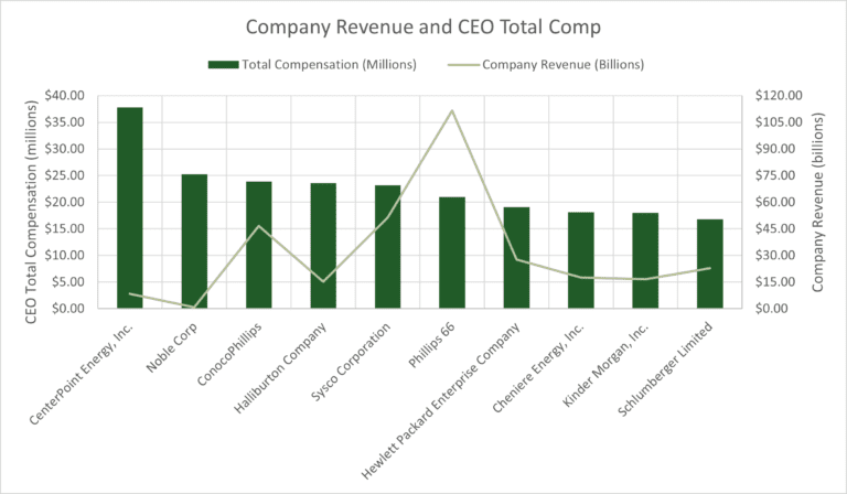 Top 10 Paid CEOs in Houston compensation compared to company revenue