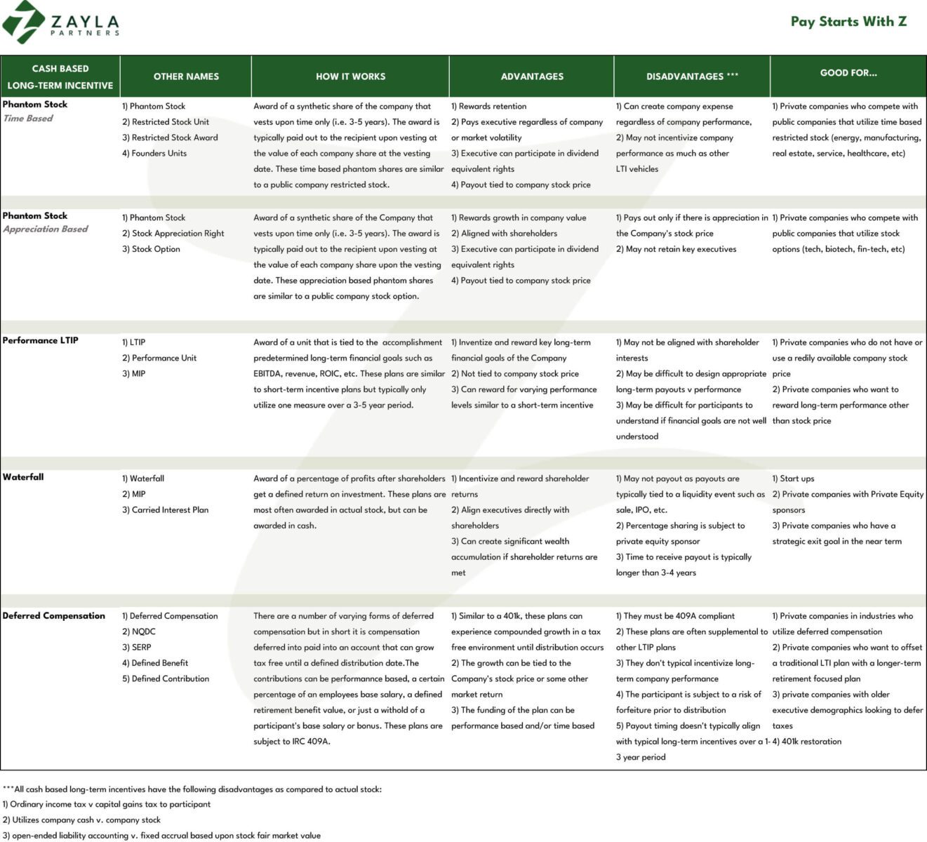 LTI chart for private companies