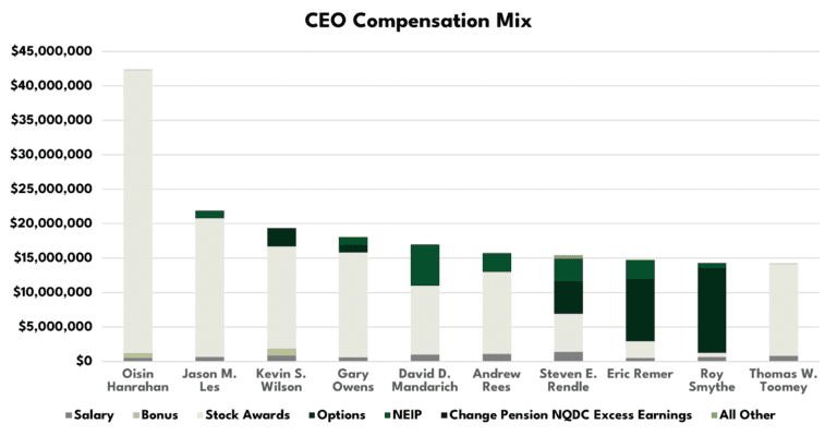 Denver ceo pay compensation mix chart