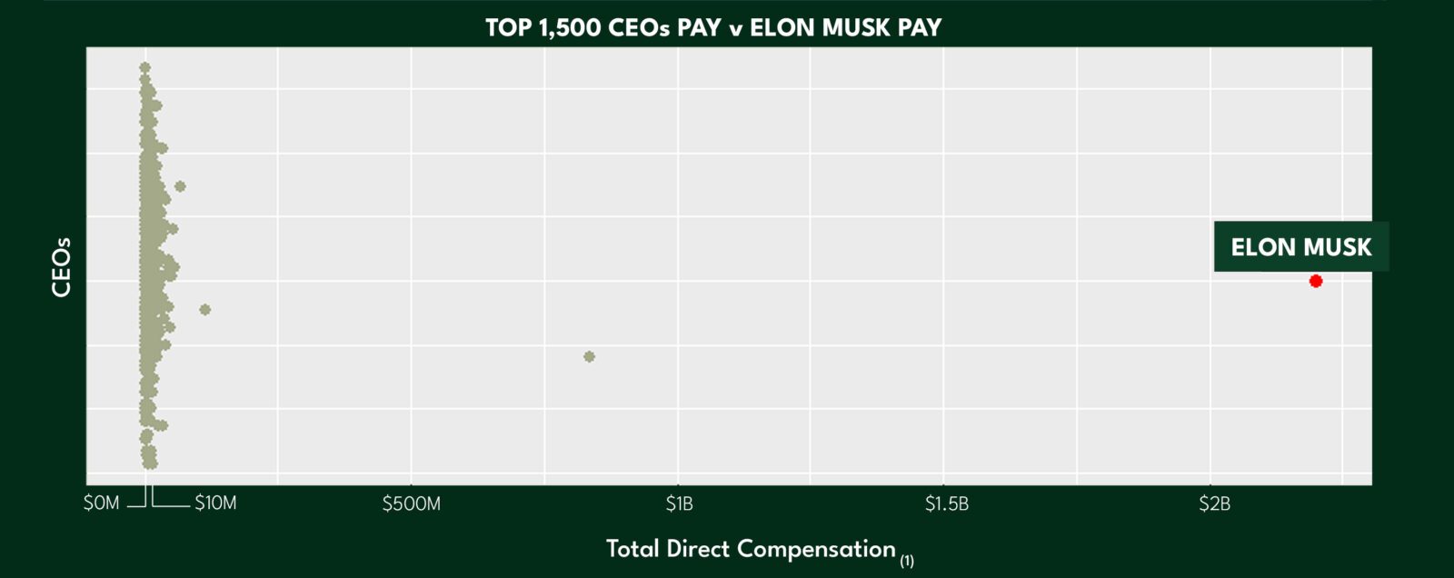 size and ceo pay graph with elon musk ahead