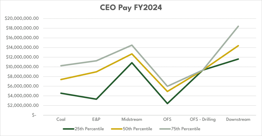 Early analysis for CEO pay FY 2024 in the energy industry.