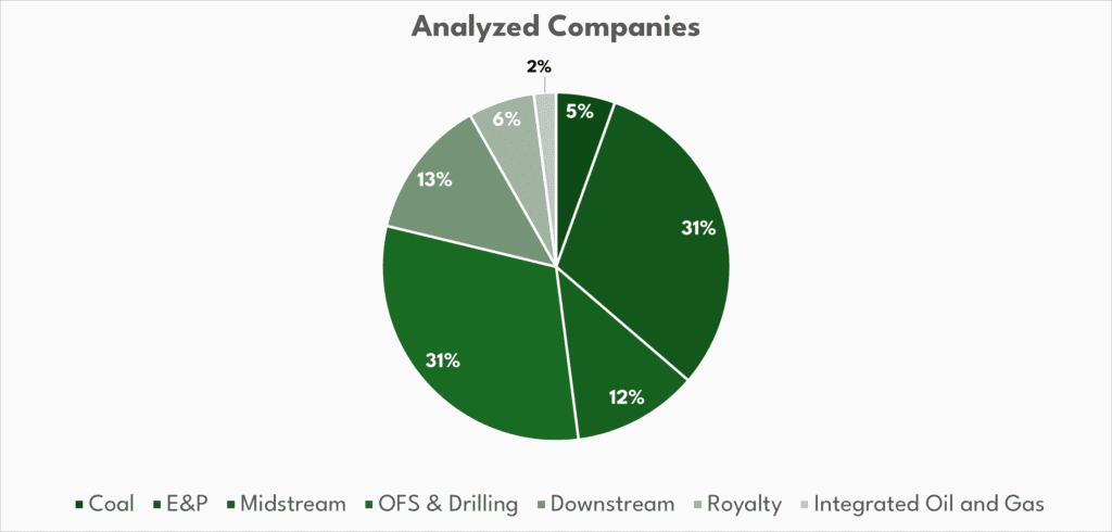 Analyzed Energy Company broken out into sub segment