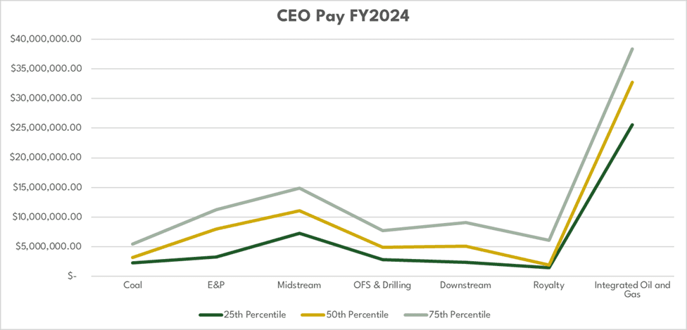 Graph of Energy CEO Pay trends of 2025