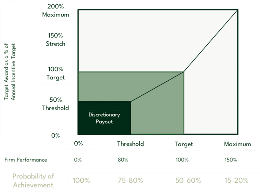 Probability of Achievement Graph