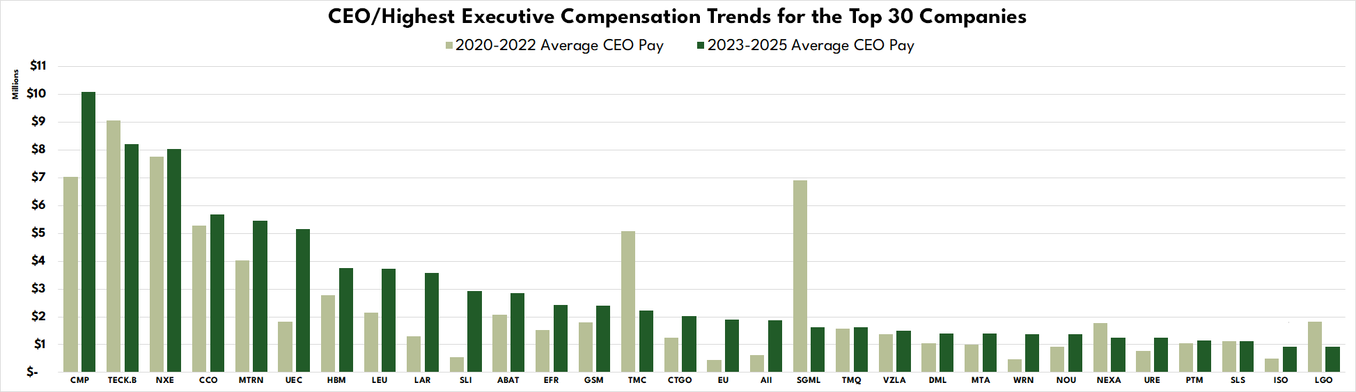 Chart showing CEO highest executive compensation trends for the top 30 companies