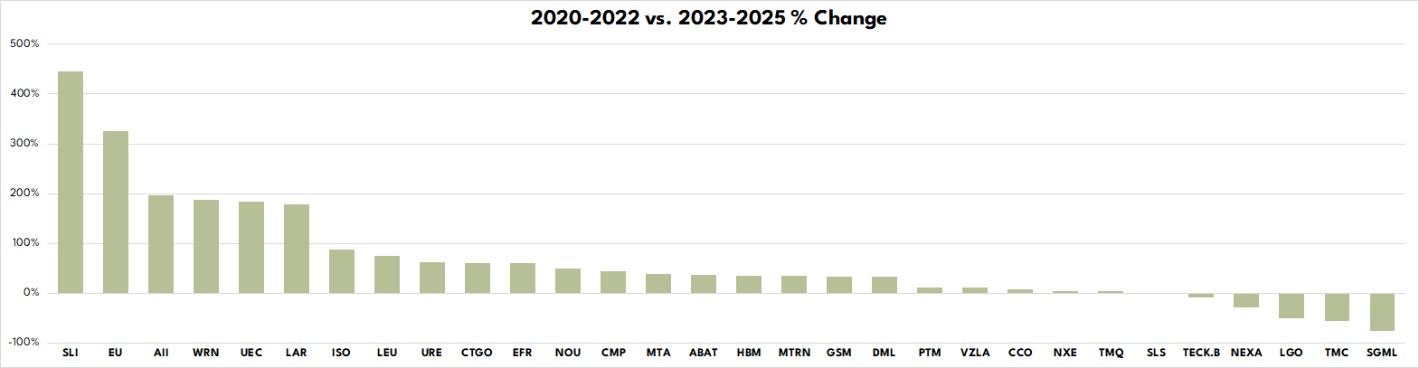 percent change in ceo pay for rare earth and mining